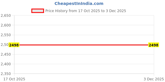 flipkart.com Dr. Odin OBP 105 Accurate Digital Blood Pressure Monitor Pulse Point 360° Low Battery detection Bp Monitor Price History Graph from 17 Oct 2025 to 2 Dec 2025