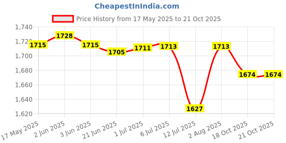 flipkart.com Dr. Odin ODN304 Piston Compressor Nebulizer with Complete Kit Nebulizer Price History Graph from 17 May 2025 to 20 Oct 2025