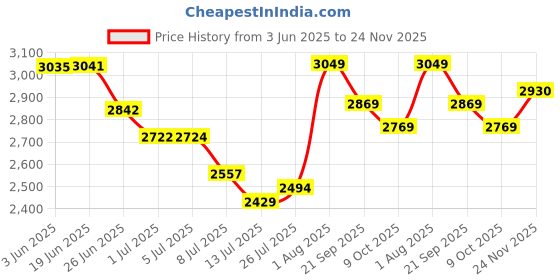 flipkart.com Dr. Odin OED101 LED Sphygmomanometer Advanced Blood Pressure Monitor for Your Health Bp Monitor Price History Graph from 3 Jun 2025 to 24 Nov 2025