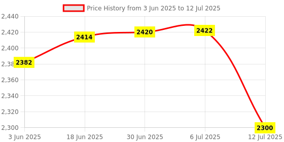 flipkart.com Dr. Odin OMN102 Portable Mesh Nebulizer Machine Rechargeable with 8ml Medication Capacity Nebulizer Price History Graph from 3 Jun 2025 to 12 Jul 2025