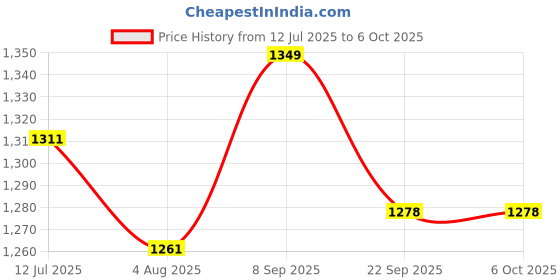 flipkart.com Dr. Odin ONG101 Piston Compressor Nebulizer Complete Kit with Child and Adult Mask Nebulizer Price History Graph from 12 Jul 2025 to 6 Oct 2025
