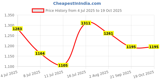 flipkart.com Dr. Odin ONS-105 Piston Compressor Nebulizer Complete Kit with Child and Adult Mask Nebulizer Price History Graph from 4 Jul 2025 to 19 Oct 2025