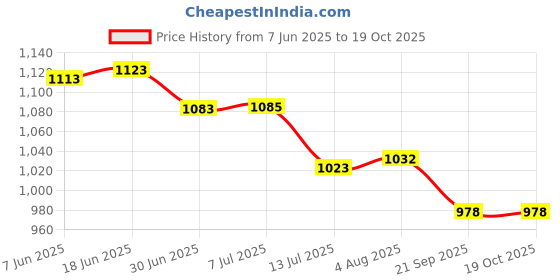 flipkart.com Dr. Odin Professional Aneroid Sphygmomanometer with D-RING & Stethoscope OD-50A OAS 102 Professional Aneroid Sphygmomanometer with D-Ring | Stethoscope| Black Bp Monitor Price History Graph from 7 Jun 2025 to 19 Oct 2025