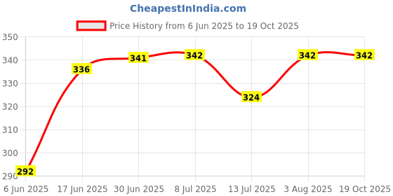 flipkart.com Dr. Odin RC-AD-VIU Painless Lancing Device Glucometer Lancets Price History Graph from 6 Jun 2025 to 19 Oct 2025