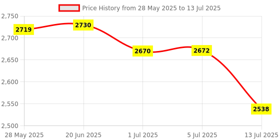 flipkart.com Dr. Odin Smart Talking Automatic Digital Blood Pressure Monitor Machine with Touch Display | WHO Function, Clinically Accurate with Day-Night Mode 156A Blood Pressure Checking Machine Bp Monitor Price History Graph from 28 May 2025 to 13 Jul 2025