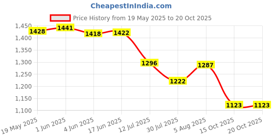 flipkart.com Dr. Odin TSB-602S OBP 101 Automatic Digital Blood Pressure Monitor with Intelligent Compression Bp Monitor Price History Graph from 19 May 2025 to 19 Oct 2025