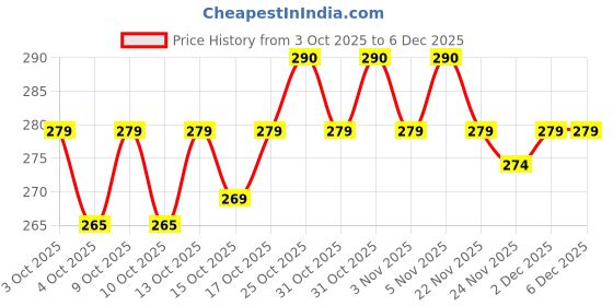 flipkart.com dr org 3 in 1 steamer for cold and cough,facial steamer inhaler,vapourisers for adult Professional Facial Steamer dr org Price History Graph from 3 Oct 2025 to 5 Dec 2025