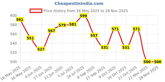 flipkart.com dr org Manual Breast Pump,3Level Adjustment,Silicone Massage, soft n gentle,BPA Free- Manual dr org Price History Graph from 16 May 2025 to 26 Nov 2025