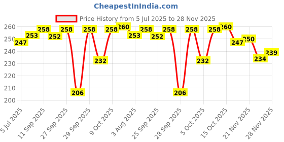 flipkart.com Dr ORG Vaporizer/Steamer 2 in 1 for cough n cold steam inhaler,Facial inhaler Professional Facial Steamer dr org Price History Graph from 5 Jul 2025 to 28 Nov 2025