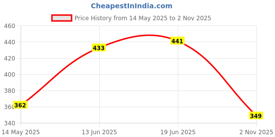 flipkart.com dr. ortho Accupressure Men Slippers dr. ortho Price History Graph from 14 May 2025 to 2 Nov 2025