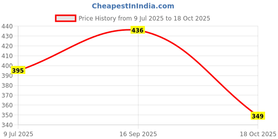 flipkart.com dr. ortho Accupressure Men Slippers dr. ortho Price History Graph from 9 Jul 2025 to 18 Oct 2025