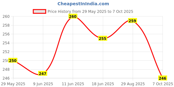 flipkart.com dr. ortho Ankle Brace with Stretchable Strap for Ankle Pain Relief -Universal Size Ankle Support dr. ortho Price History Graph from 29 May 2025 to 7 Oct 2025