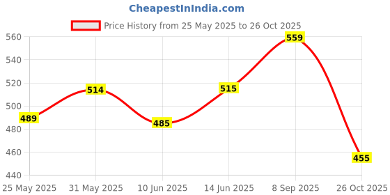 flipkart.com dr. ortho Belt For Back & Shoulder Support for Men & Women Posture Corrector dr. ortho Price History Graph from 25 May 2025 to 26 Oct 2025