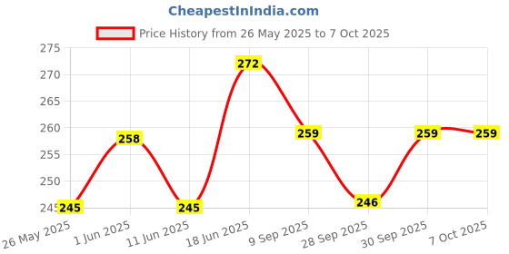 flipkart.com dr. ortho Brace with Elastic Strap for Pain|Stretchable Binder Ankle Support dr. ortho Price History Graph from 26 May 2025 to 7 Oct 2025