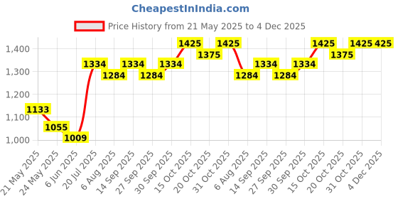 flipkart.com dr. ortho Coccyx Seat Cushion for Tailbone Pain Relief, Lower Back Pain Relief Back / Lumbar Support dr. ortho Price History Graph from 21 May 2025 to 4 Dec 2025
