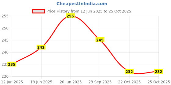 flipkart.com dr. ortho Elastic Crepe Bandage - 10cm x 4mt Crepe Bandage dr. ortho Price History Graph from 12 Jun 2025 to 24 Oct 2025