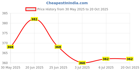flipkart.com dr. ortho Joint Pain Relief Oil (Pack of 1, 1*120ml) dr. ortho Price History Graph from 30 May 2025 to 20 Oct 2025