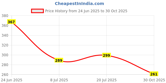 flipkart.com dr. ortho Knee Cap for Pain Relief, Sports, Gym, Exercise, Running for Men & Women Knee Support dr. ortho Price History Graph from 24 Jun 2025 to 30 Oct 2025