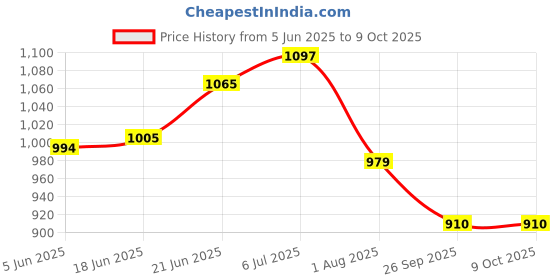 flipkart.com dr. ortho Memory Foam Solid Orthopaedic Pillow Pack of 1 dr. ortho Price History Graph from 5 Jun 2025 to 8 Oct 2025
