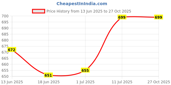 flipkart.com dr. ortho Premium Knee Cap, Knee Brace For Knee Pain Relief, Knee Pad Leg Sleeves Knee Support dr. ortho Price History Graph from 13 Jun 2025 to 27 Oct 2025