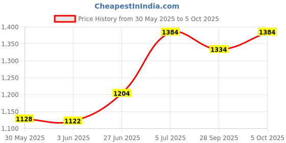 flipkart.com dr. ortho Premium Orthopedic Memory Foam Cervical Pillow for Neck and Shoulder Pain Cervical Pillow dr. ortho Price History Graph from 30 May 2025 to 5 Oct 2025