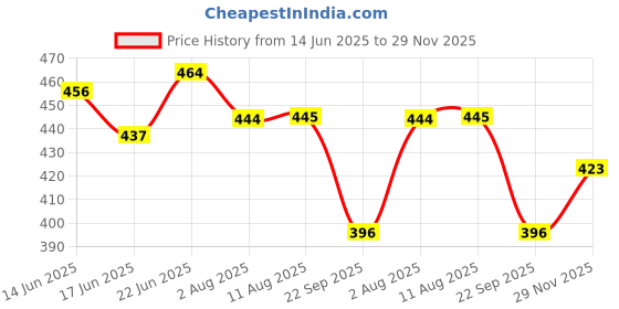 flipkart.com dr pacvu Athletes CHOICE, Pack Of 2 Fitness COMBO, 1+ Push Up Bar stand For chest & Dips and 1+ Single Resistance Band Toning Tube, Workout at Home, Gym Fitness and Body Fat loose and cutter, TRUSTED by Dr. Fitness Accessory Kit Kit dr pacvu Price History Graph from 14 Jun 2025 to 29 Nov 2025
