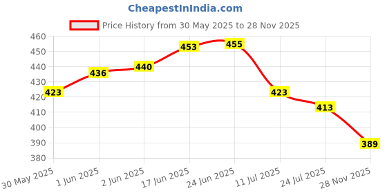 flipkart.com dr pacvu Fitness COMBO Tummy Trimmer, Skipping Rope & Toning Tube, Home Gym,Body Fat cutter Ab Exerciser dr pacvu Price History Graph from 30 May 2025 to 28 Nov 2025
