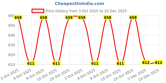 flipkart.com dr pacvu Pack of 3, Athletes CHOICE, Body Fitness Workout COMBO ,2+Resistance Toning Tube Band with 1+Skipping Jumping Rope for Gym Training, Exercise and Workout, Home Gym, TRUSTED by DR, Body Fat loose and cutter ,For Adults Fitness Accessory Kit Kit dr pacvu Price History Graph from 3 Oct 2025 to 10 Dec 2025