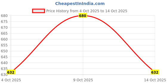 flipkart.com dr pacvu Set 2|Gun Hand Gripper1 Wrist Support Arm Band,Single Tummy Trimmer for Exercise Fitness Accessory Kit Kit dr pacvu Price History Graph from 4 Oct 2025 to 9 Oct 2025