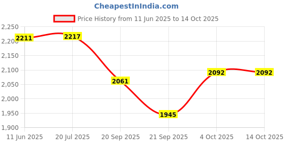 flipkart.com dr. pen 717W Handy Massager-COMBINED MOTION VARIATION dr. pen Price History Graph from 11 Jun 2025 to 14 Oct 2025