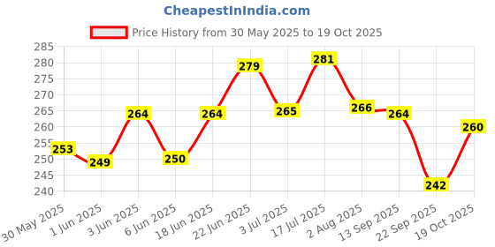 flipkart.com dr pet plus Anti Hairfall Persian Cat Shampoo Help In Reduces Hair Fall, Strengthening Coat Conditioning Fresh Fragrance, Hair Deshedding Cleanser For All Cat Breed Cat Shampoo dr pet plus Price History Graph from 30 May 2025 to 19 Oct 2025
