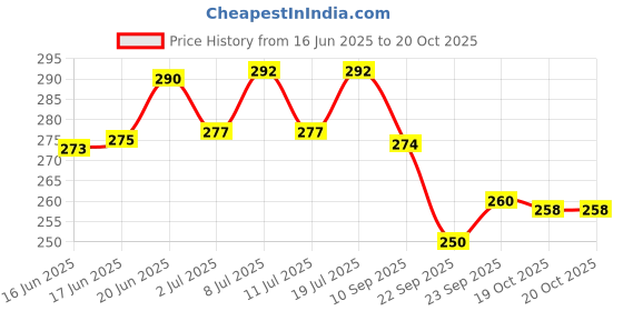flipkart.com dr pet plus Anti Hairfall Pomeranian Dog Shampoo For Reduces Hair Fall, Strengthening Coat Conditioning Fresh Fragrance, Hair Deshedding Cleanser For All Dog Breed, Dog Shampoo dr pet plus Price History Graph from 16 Jun 2025 to 19 Oct 2025