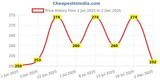 flipkart.com dr pet plus Ayurvedic 2 in 1 Dog Shampoo Plus Conditioner for German Shepherd Dog & Puppy - Conditioning, Anti-fungal Natural Dog Shampoo dr pet plus Price History Graph from 1 Jun 2025 to 2 Dec 2025