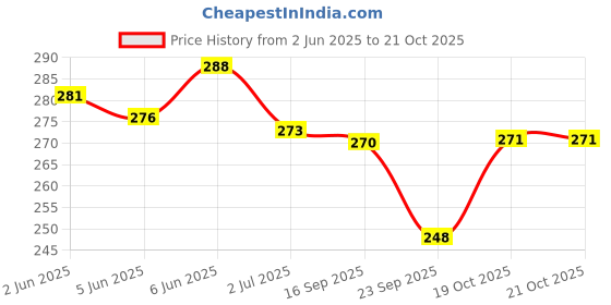 flipkart.com dr pet plus Luxury Professional Organic Dry Bath Cocktail Spray Bird Shampoo For Remove Dirt Conditioning, Anti-fungal Fresh & Soothing Fragrance, Waterless Bird Bath Spray, All Bird Types Bird Shampoo dr pet plus Price History Graph from 2 Jun 2025 to 20 Oct 2025