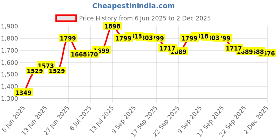 flipkart.com DR PHYSIO GO Portable Handheld Deep Tissue Full Body Muscle Pain Relief Gun Massager Massager Price History Graph from 6 Jun 2025 to 2 Dec 2025