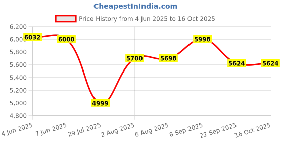 flipkart.com DR PHYSIO (USA) 1024 Body Pains Relief Massager Machine, Leg, Foot, Calf With Vibration For Improved Blood Circulation Massager Price History Graph from 4 Jun 2025 to 16 Oct 2025