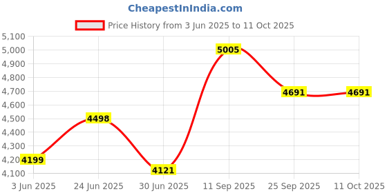 flipkart.com DR PHYSIO USA 1044 Shiatsu Electric Leg Calf & Foot Massager Machine with Rolling Kneading & Heat Function for Pain Relief Muscle Relaxation & Improving Blood Circulation Massager Price History Graph from 3 Jun 2025 to 11 Oct 2025