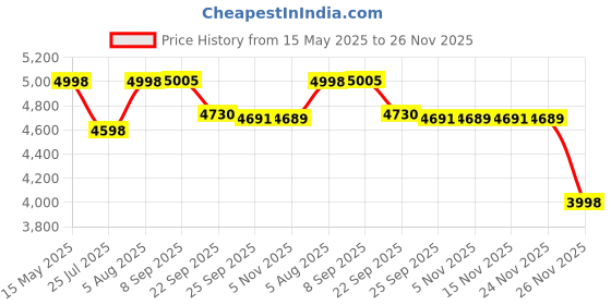 flipkart.com DR PHYSIO USA 1045 Shiatsu Electric Leg Calf & Foot Massager Machine with Rolling Kneading & Heat Function for Pain Relief Muscle Relaxation & Improving Blood Circulation Massager Price History Graph from 15 May 2025 to 26 Nov 2025