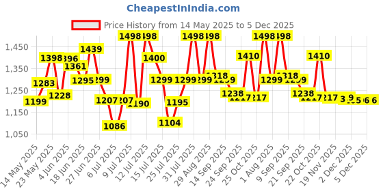 flipkart.com DR PHYSIO USA Dynamo Full Body Pain Relief Massage Gun-1034, Cordless Rechargeable Deep Tissue Percussion Machine with High-Intensity Vibrations Massager Price History Graph from 14 May 2025 to 3 Dec 2025