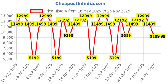 flipkart.com DR PHYSIO (USA) Electric Powerful Leg, Foot and Calf Massager Machine Pain relief with Rolling Kneading Function Massager Price History Graph from 16 May 2025 to 24 Nov 2025