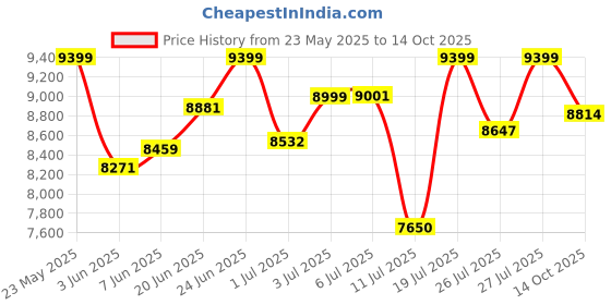 flipkart.com DR PHYSIO USA Monarch 1046 Electric Leg Calf & Foot Massager Machine with Rolling Kneading & Vibration for Pain Relief Muscle Relaxation & Improving Blood Circulation Massager Price History Graph from 23 May 2025 to 14 Oct 2025