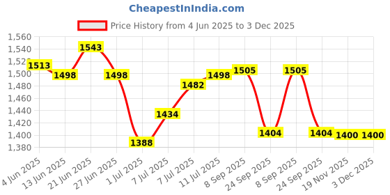 flipkart.com DR PHYSIO (USA) TENS Electrical Nerve Stimulation Pulse Digital Massage Machine For Body Pain Relief Management Physiotherapy Massager Price History Graph from 4 Jun 2025 to 3 Dec 2025