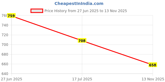 flipkart.com dr plus Men Casual Sandal dr plus Price History Graph from 27 Jun 2025 to 13 Nov 2025