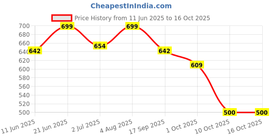 flipkart.com dr plus Men Flats Sandal dr plus Price History Graph from 11 Jun 2025 to 15 Oct 2025