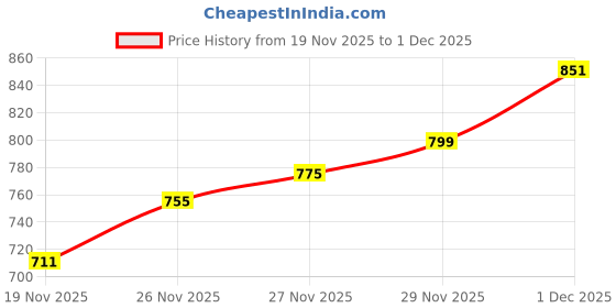 flipkart.com dr plus Men Sandal dr plus Price History Graph from 19 Nov 2025 to 1 Dec 2025