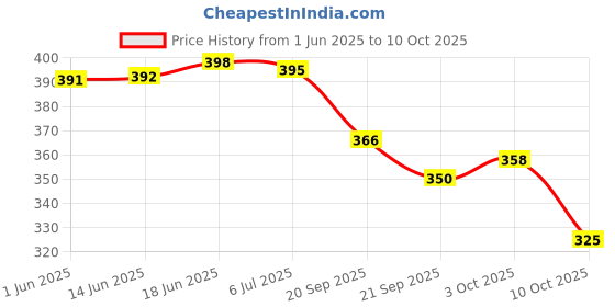 flipkart.com dr plus Women's MCR/MCP Diabetic Women Slippers dr plus Price History Graph from 1 Jun 2025 to 10 Oct 2025