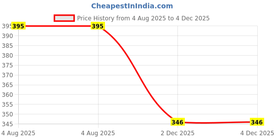 flipkart.com dr plus Women's MCR/MCP Diabetic Women Slippers dr plus Price History Graph from 4 Aug 2025 to 3 Dec 2025