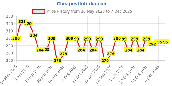 flipkart.com dr power nutrition Belly FAT Burner Fast weight Loss Tablet Apple cider Garcinia Green tea 60 dr power nutrition Price History Graph from 30 May 2025 to 7 Dec 2025