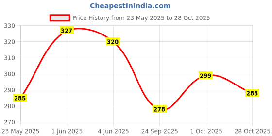 flipkart.com dr power nutrition Glutathione Vitamin C effervescent Tablet for Glowing skin 20 dr power nutrition Price History Graph from 23 May 2025 to 28 Oct 2025