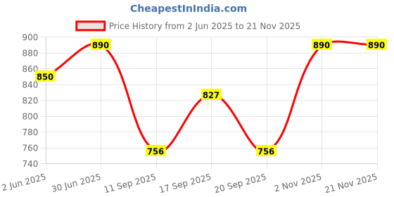 flipkart.com dr pro Camouflage Cream Concealer dr pro Price History Graph from 2 Jun 2025 to 20 Nov 2025